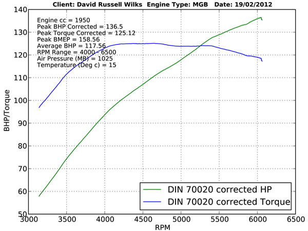 Dynamometer results: BMC B-Series 1950cc vintage race engine.